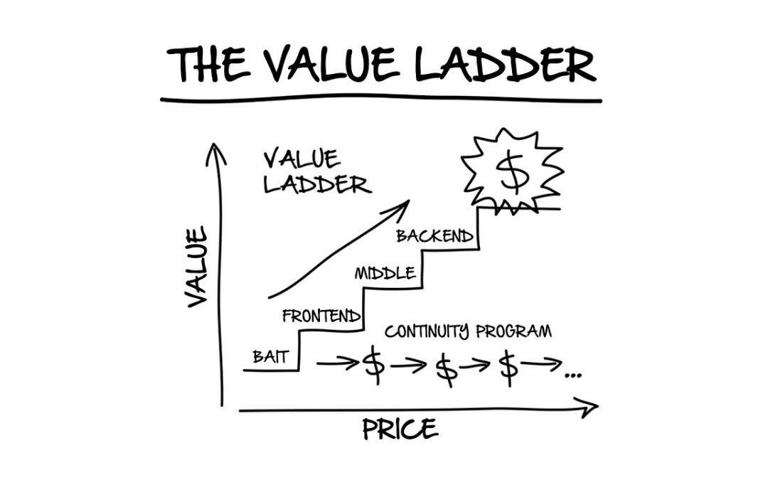 esempio di scala del valore e prezzi crescenti